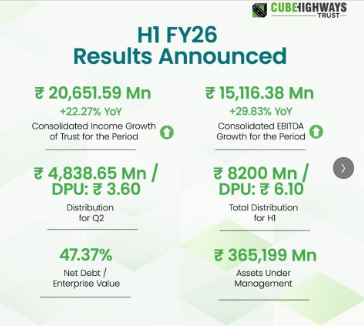 Cube Highways Trust Declares Strong H1 FY26 Results; Announces DPU of ...